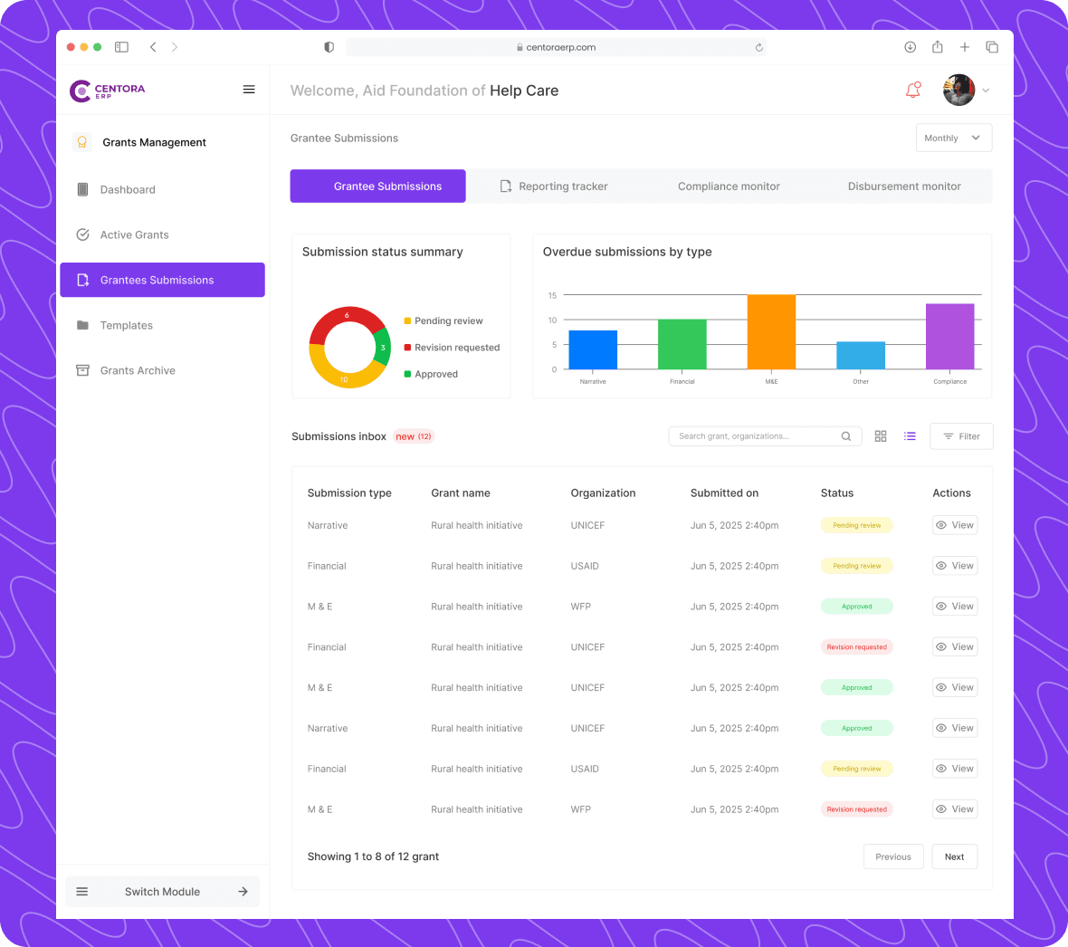 Centora ERP grants management dashboard showing grantee submissions, status summaries and reporting charts